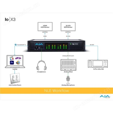 AJA Io X3 雷电采集卡 Thunderbolt™ 3 上的多通道 2K/高清/标清